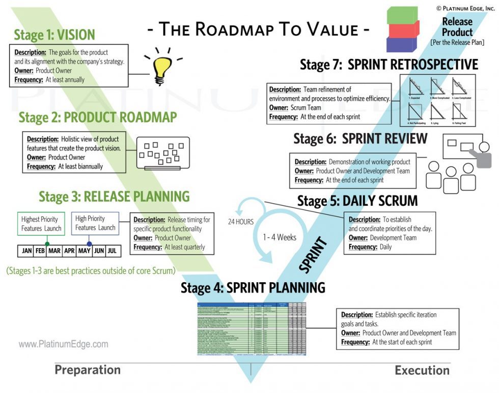 The Platinum Edge Agile Roadmap to Value