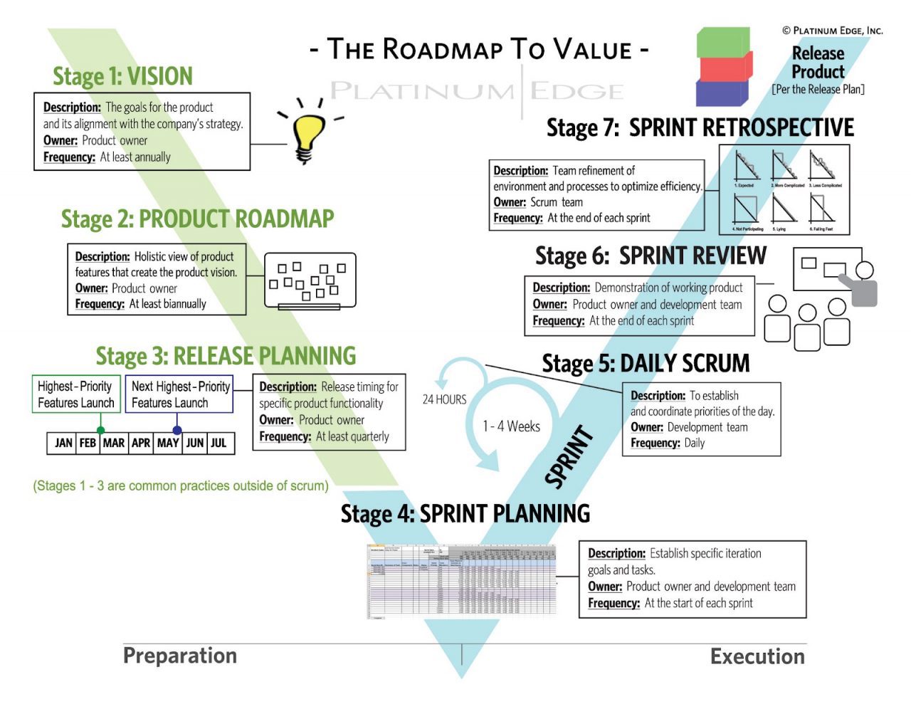 The 5 events of agile project management